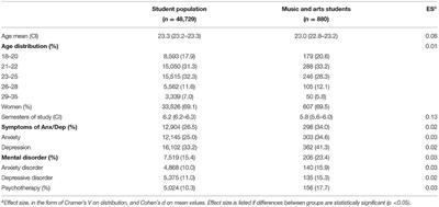 Anxiety and Depression Symptom Level and Psychotherapy Use Among Music and Art Students Compared to the General Student Population